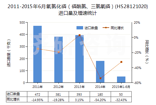 2011-2015年6月氧氯化磷（磷酰氯、三氯氧磷）(HS28121020)進(jìn)口量及增速統(tǒng)計(jì)